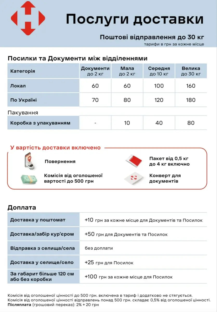 "Нова пошта" підвищує тарифи з 1 грудня: доставка по Україні обійдеться на ₴10-20 дорожче