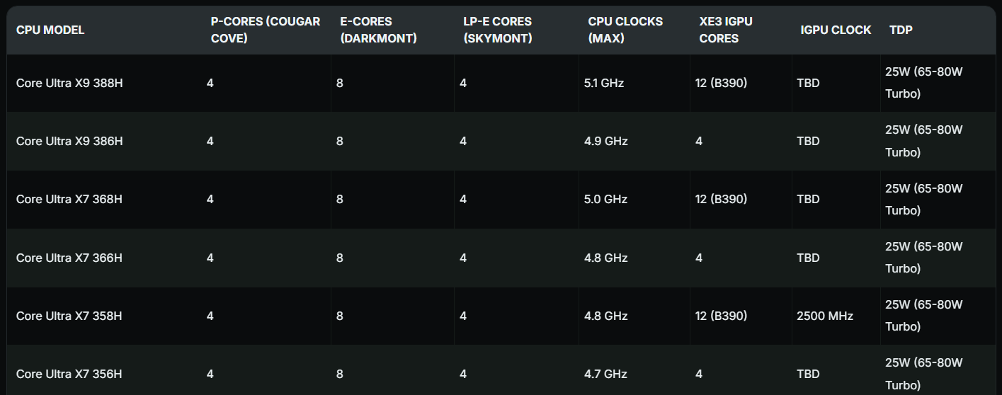 Intel готує удар AMD: Core Ultra 400K зі 144 МБ кешу bLLC та Ultra 9 386H, що випереджає топові Ryzen AI