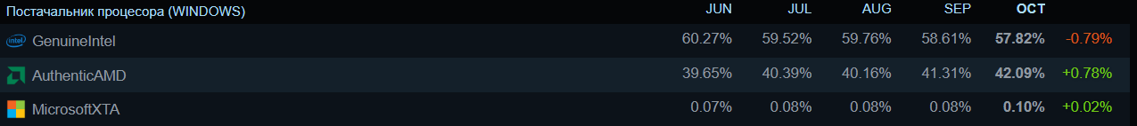 Steam у жовтні 2025: несподівана зміна лідера серед відеокарт, Windows 10 і Intel продовжують падіння