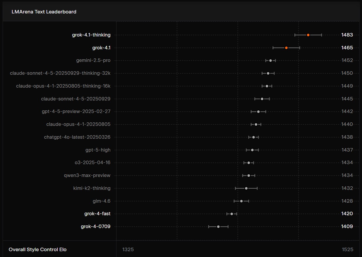 XAI тихо запустила Grok 4.1: нова модель стала точнішою та "емоційнішою"