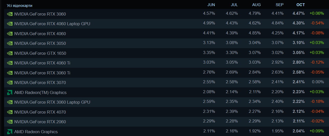 Steam у жовтні 2025: несподівана зміна лідера серед відеокарт, Windows 10 і Intel продовжують падіння