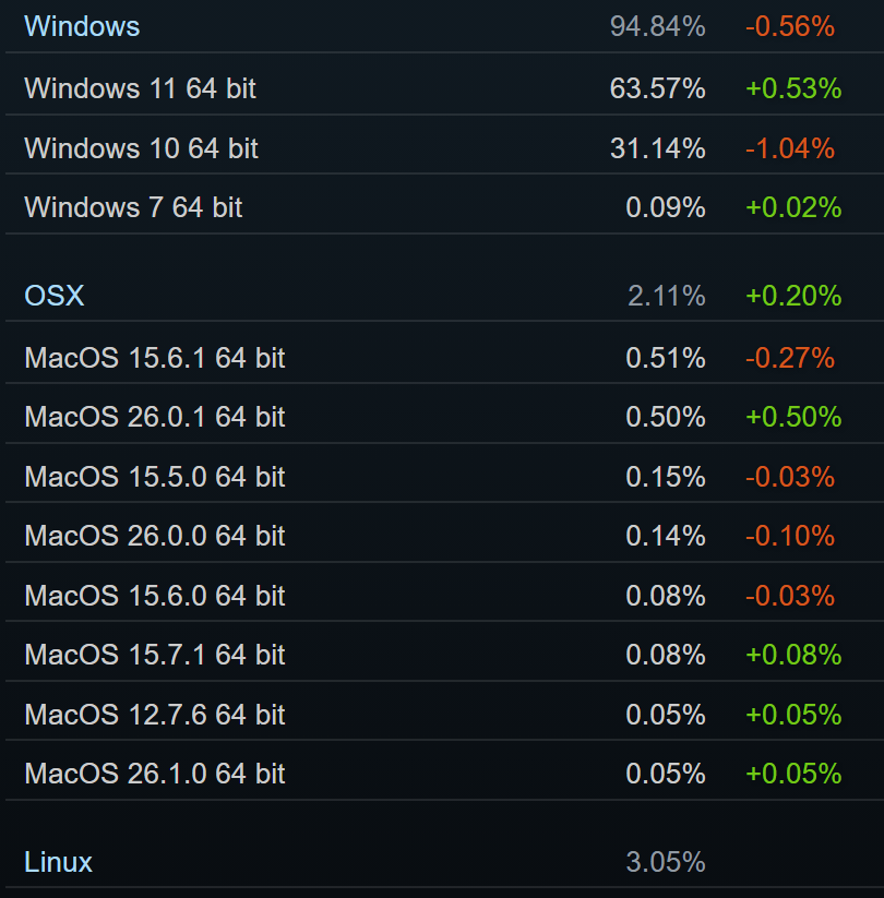 Steam у жовтні 2025: несподівана зміна лідера серед відеокарт, Windows 10 і Intel продовжують падіння