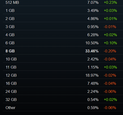 Steam у жовтні 2025: несподівана зміна лідера серед відеокарт, Windows 10 і Intel продовжують падіння