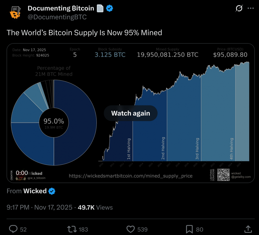 Видобуто 95% біткоїнів, складність досягла максимуму: найбільші та найстаріші компанії йдуть із майнінгу в ШІ