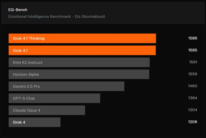XAI тихо запустила Grok 4.1: нова модель стала точнішою та "емоційнішою"
