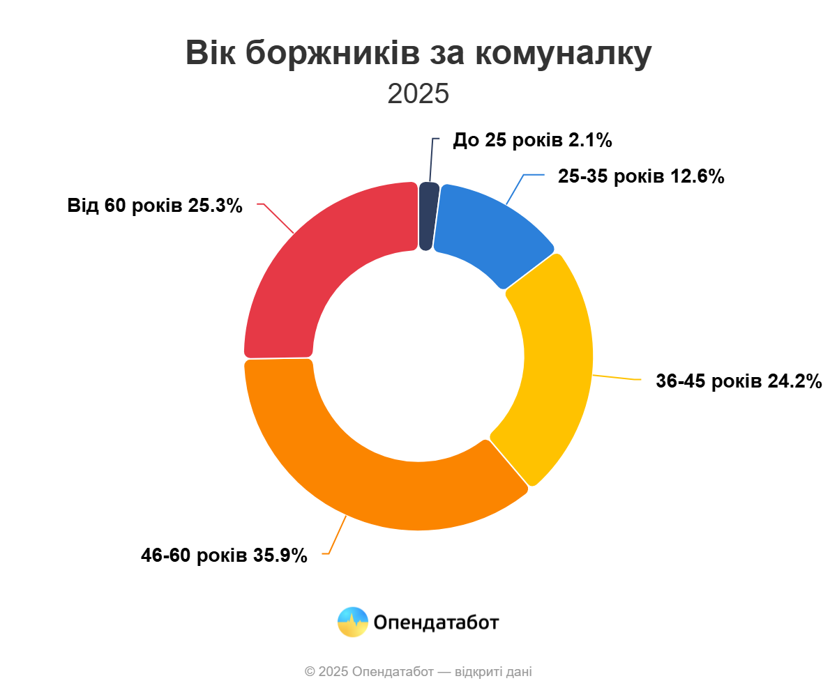 Опендатабот: 60% боргів за "комуналку" в Україні закрили без оплати, чверть боржників — пенсіонери