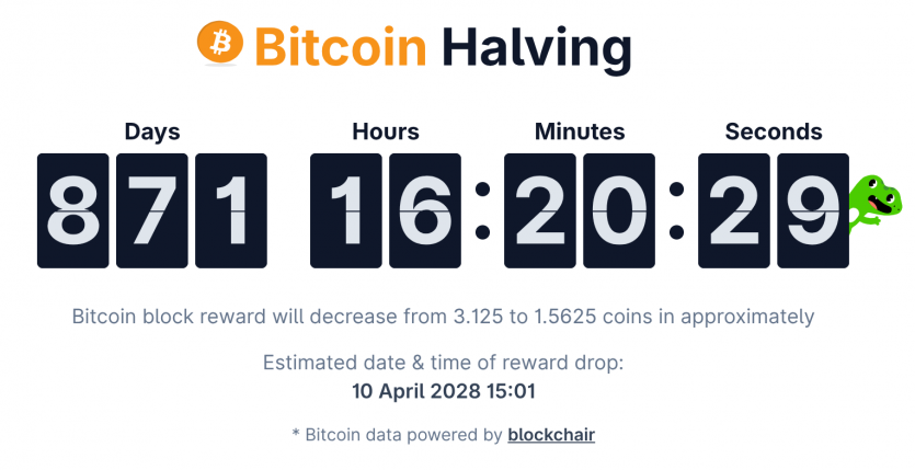 Видобуто 95% біткоїнів, складність досягла максимуму: найбільші та найстаріші компанії йдуть із майнінгу в ШІ