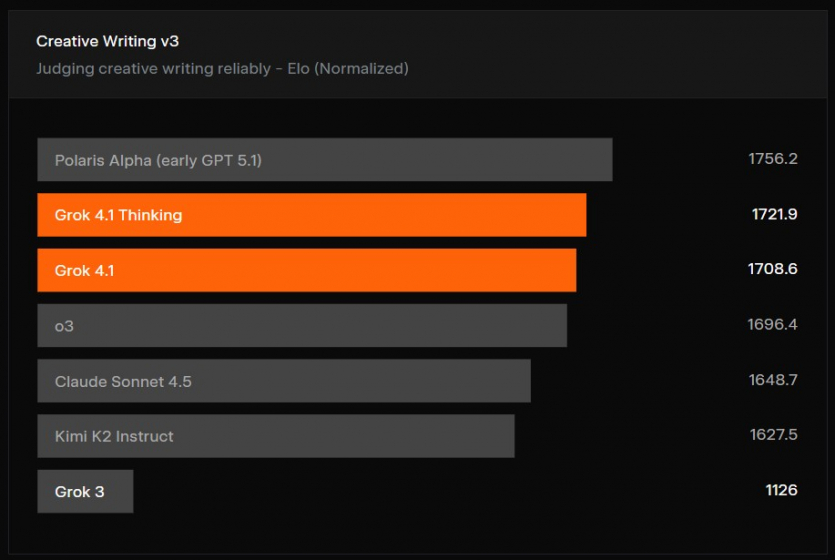 XAI тихо запустила Grok 4.1: нова модель стала точнішою та "емоційнішою"