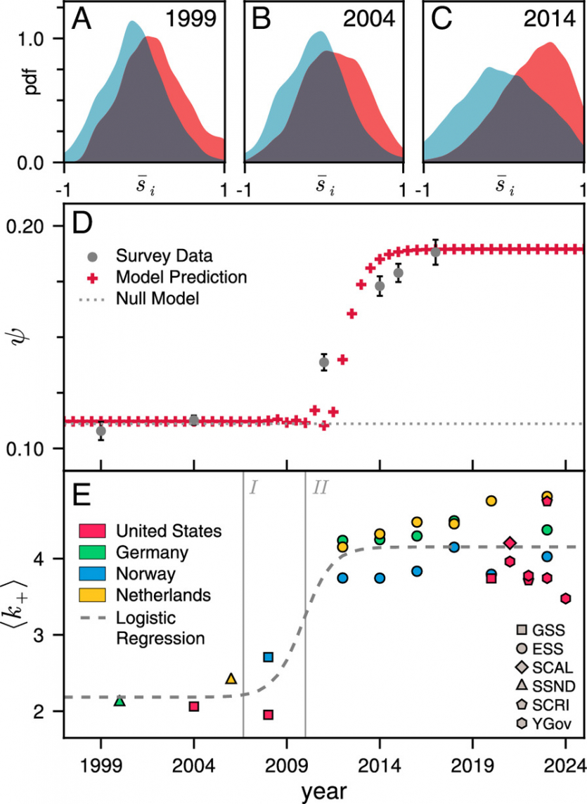 Вчені назвали причину різкої поляризації суспільcтва: розділені, тому що наближені
