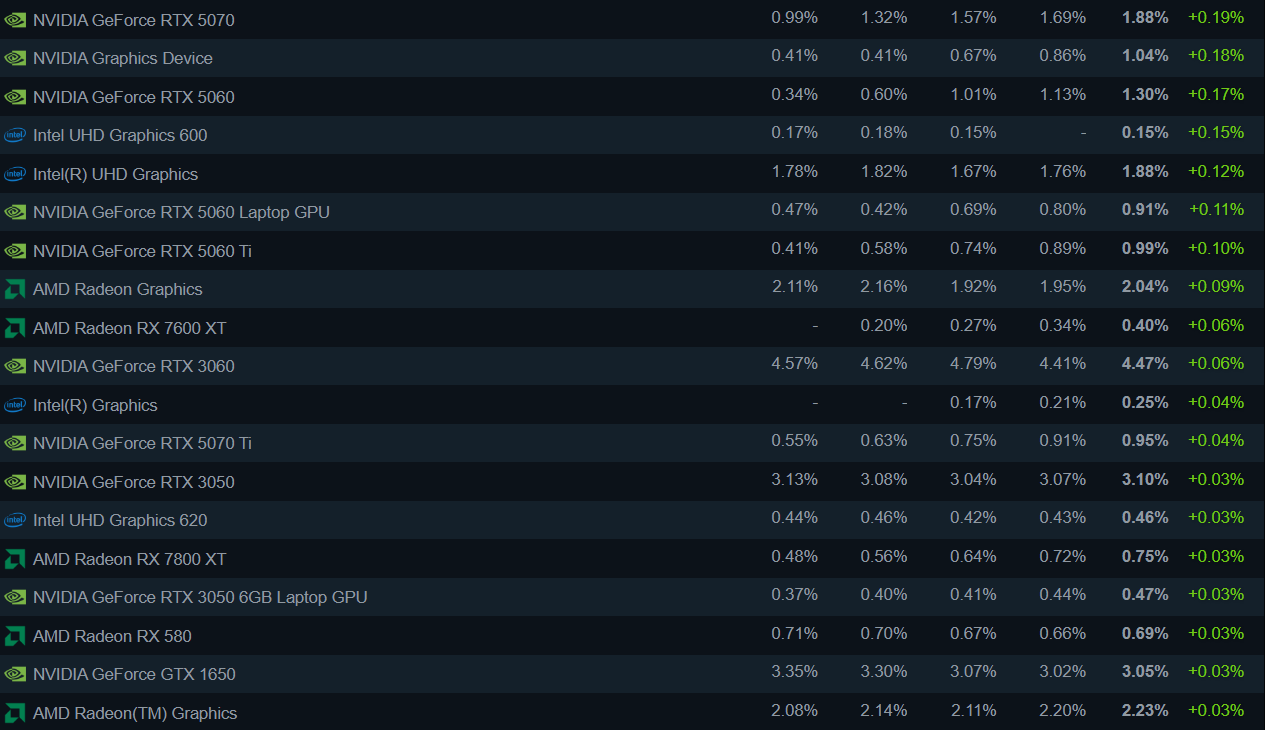 Steam у жовтні 2025: несподівана зміна лідера серед відеокарт, Windows 10 і Intel продовжують падіння