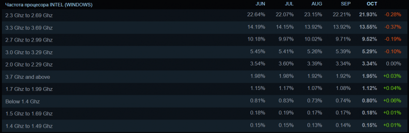 Steam у жовтні 2025: несподівана зміна лідера серед відеокарт, Windows 10 і Intel продовжують падіння