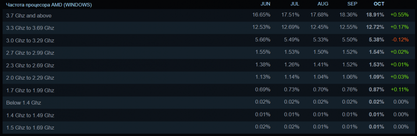Steam у жовтні 2025: несподівана зміна лідера серед відеокарт, Windows 10 і Intel продовжують падіння