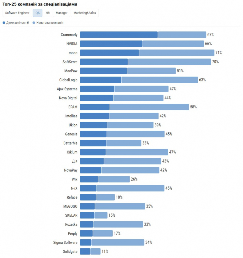 Grammarly, NVIDIA і mono: українські айтівці обрали топ-25 компаній, в яких хотіли б працювати