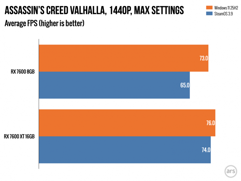 Чому Steam Machine з 8 ГБ відеопам’яті “не потягне”: тест виявив слабке місце SteamOS