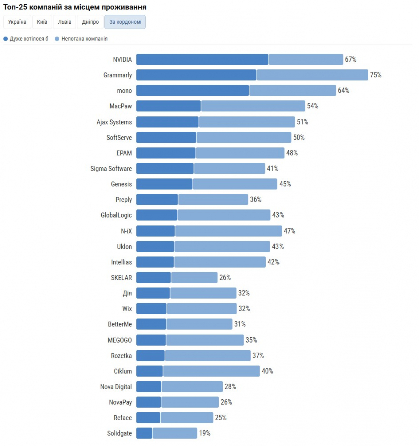 Grammarly, NVIDIA і mono: українські айтівці обрали топ-25 компаній, в яких хотіли б працювати