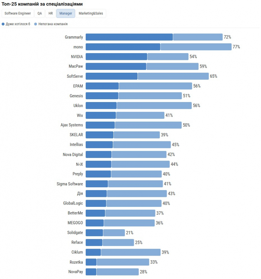 Grammarly, NVIDIA і mono: українські айтівці обрали топ-25 компаній, в яких хотіли б працювати