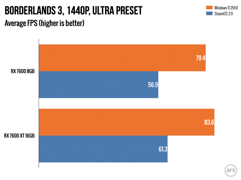 Чому Steam Machine з 8 ГБ відеопам’яті “не потягне”: тест виявив слабке місце SteamOS