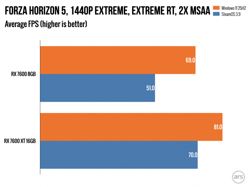 Чому Steam Machine з 8 ГБ відеопам’яті “не потягне”: тест виявив слабке місце SteamOS