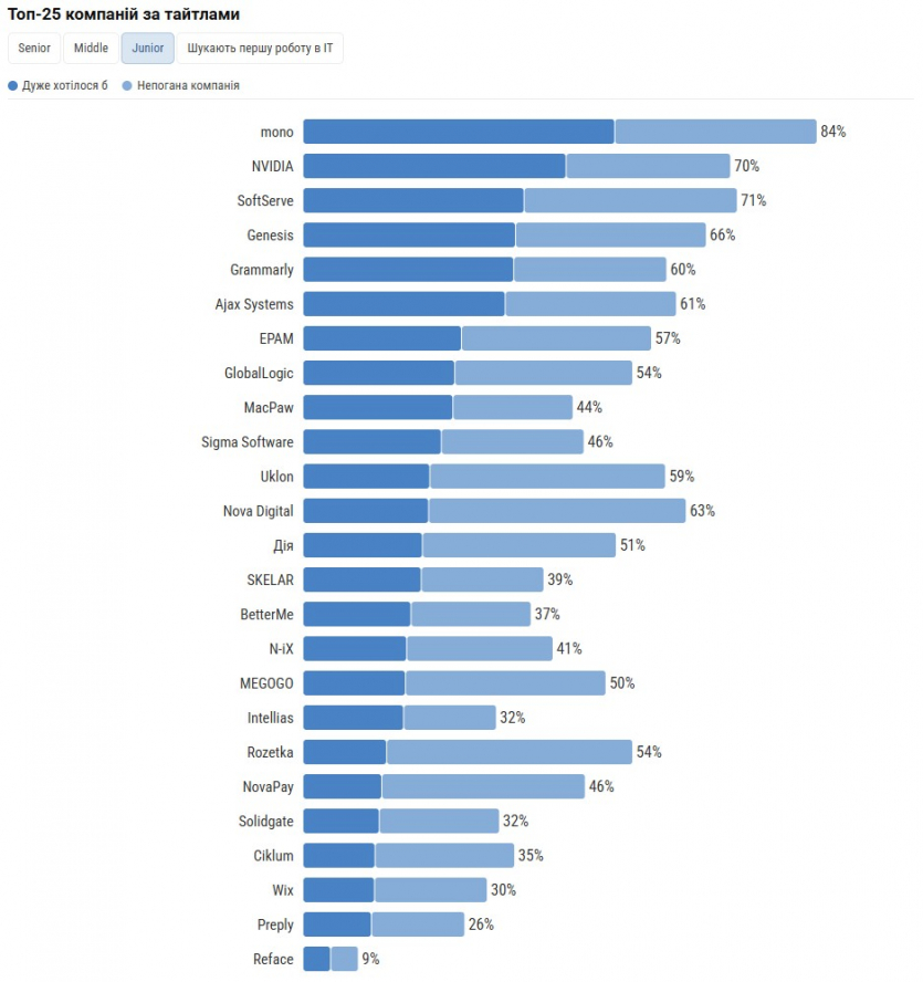 Grammarly, NVIDIA і mono: українські айтівці обрали топ-25 компаній, в яких хотіли б працювати