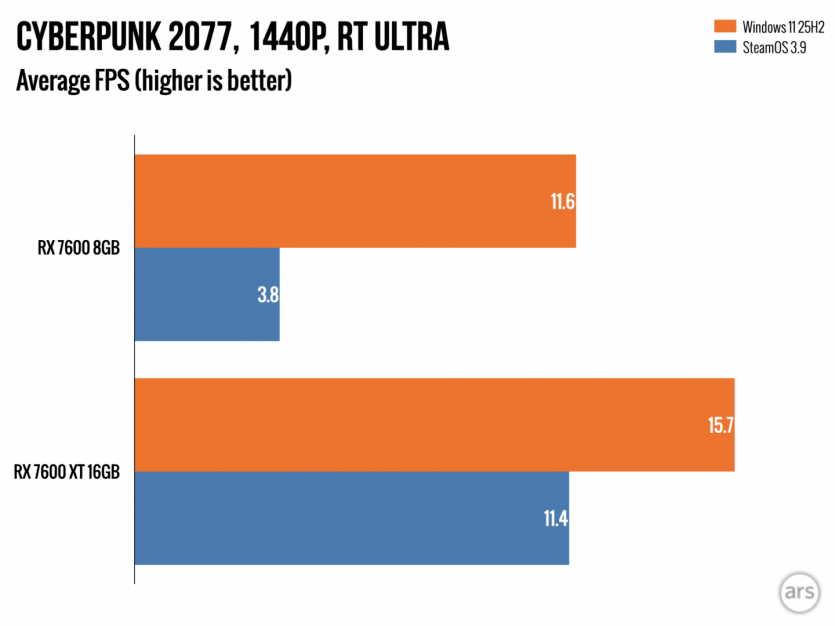 Чому Steam Machine з 8 ГБ відеопам’яті “не потягне”: тест виявив слабке місце SteamOS