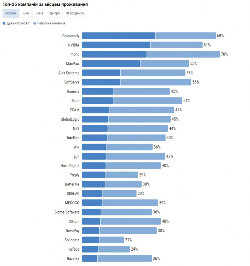 Grammarly, NVIDIA і mono: українські айтівці обрали топ-25 компаній, в яких хотіли б працювати