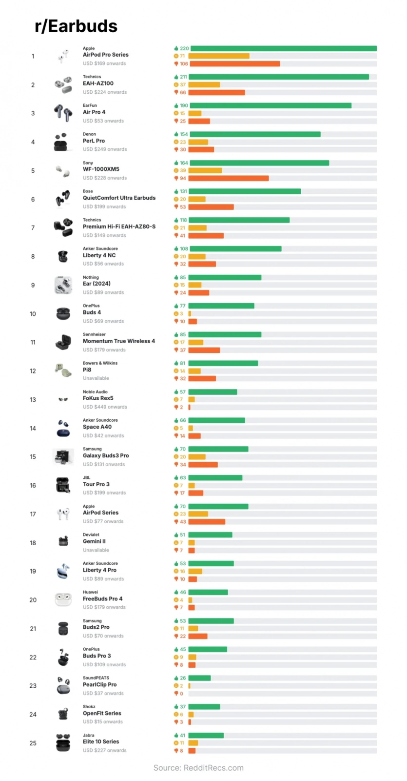 Чоловік використав ШІ та 13 тисяч відгуків з Reddit, щоб обрати найкращі TWS-навушники