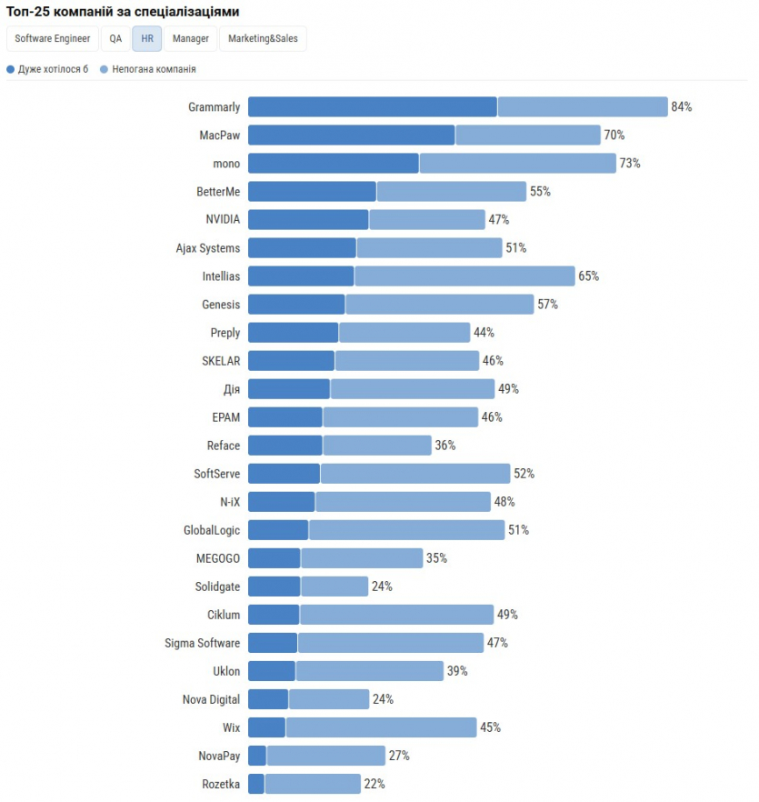 Grammarly, NVIDIA і mono: українські айтівці обрали топ-25 компаній, в яких хотіли б працювати