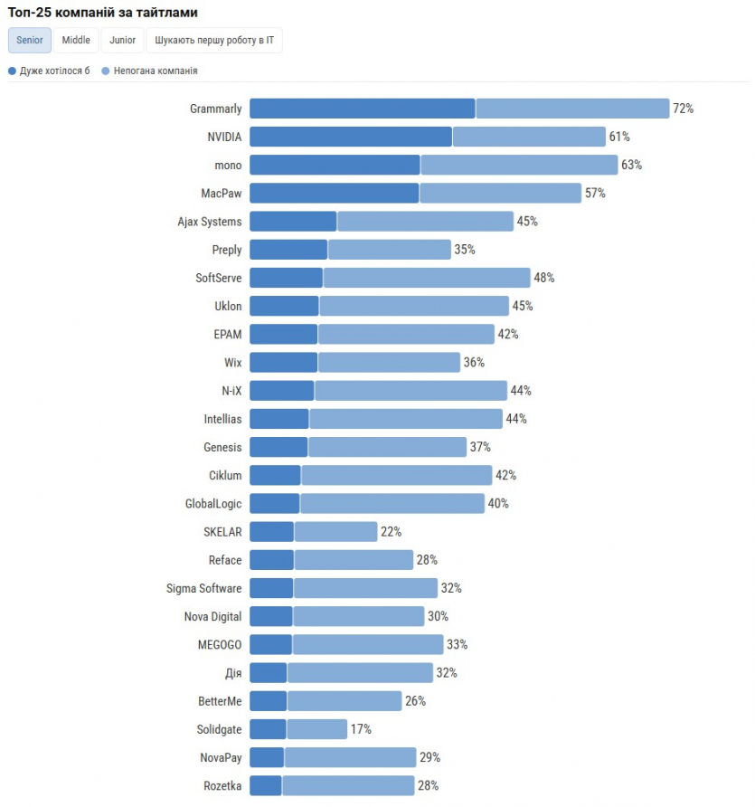 Grammarly, NVIDIA і mono: українські айтівці обрали топ-25 компаній, в яких хотіли б працювати