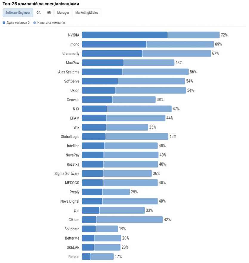 Grammarly, NVIDIA і mono: українські айтівці обрали топ-25 компаній, в яких хотіли б працювати