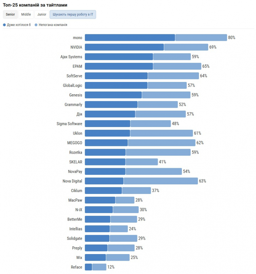 Grammarly, NVIDIA і mono: українські айтівці обрали топ-25 компаній, в яких хотіли б працювати