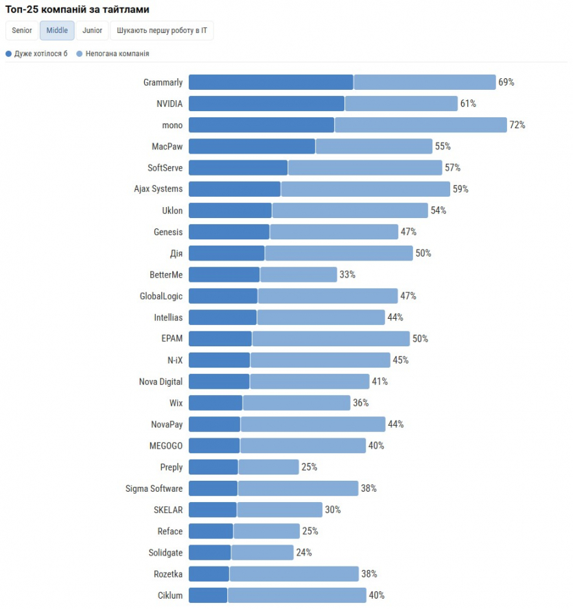 Grammarly, NVIDIA і mono: українські айтівці обрали топ-25 компаній, в яких хотіли б працювати