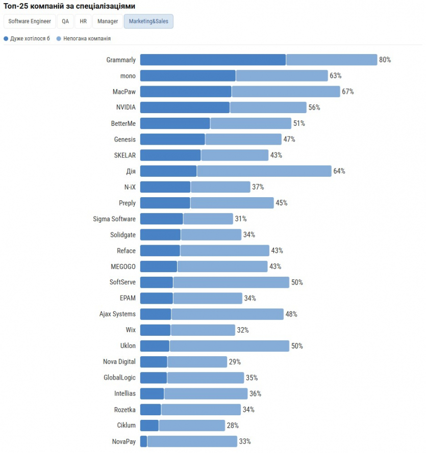 Grammarly, NVIDIA і mono: українські айтівці обрали топ-25 компаній, в яких хотіли б працювати