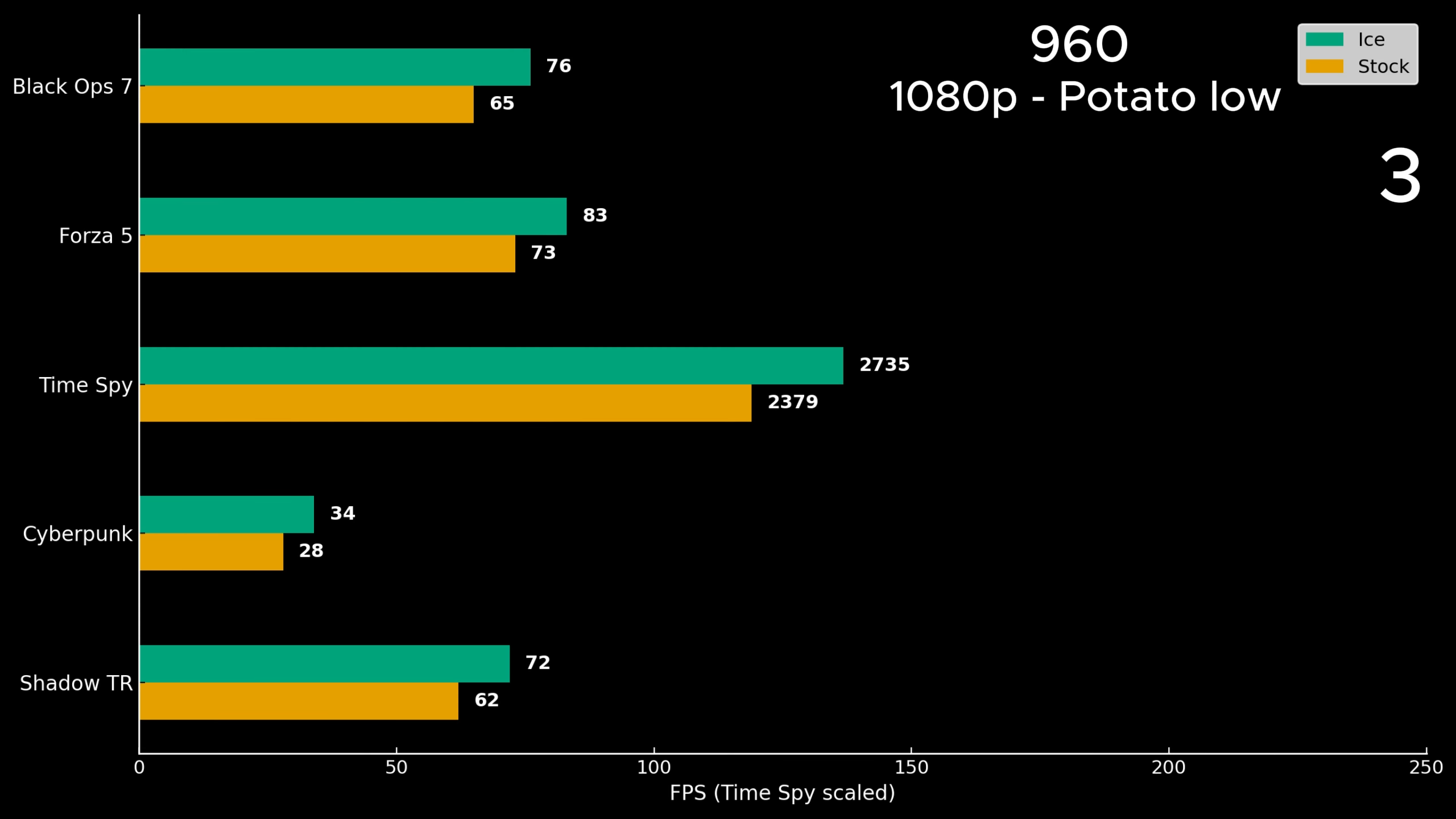 Що буде, якщо пропустити воду через теплові трубки процесорного кулера та поставити його на NVIDIA RTX 3070? Вийшло непогано