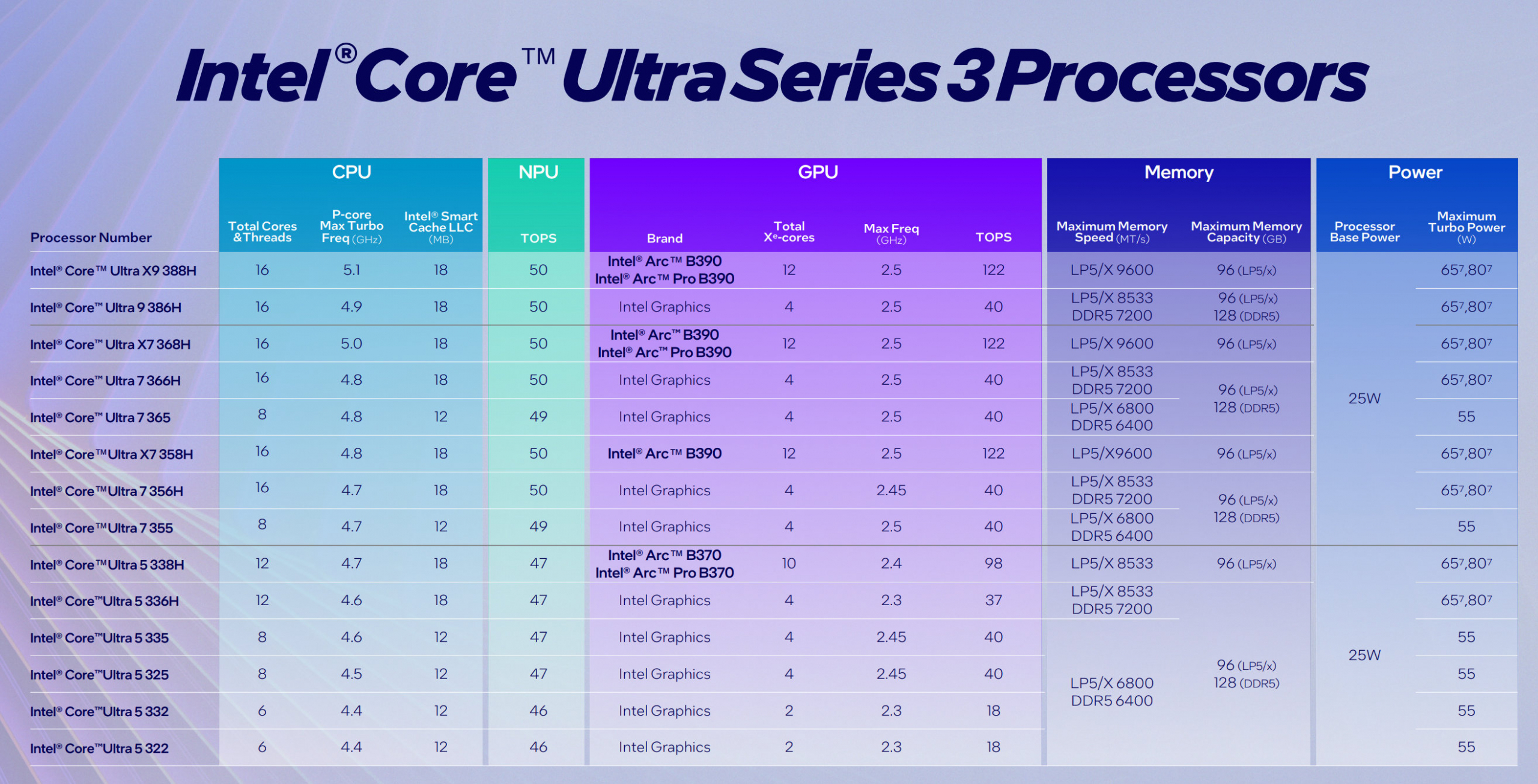 Intel анонсувала Core Ultra 300: до +77% ігрової продуктивності