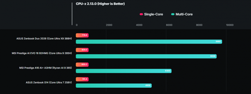 Intel повертається: перші тести Core Ultra 300 демонструють на чверть швидший CPU та графіку рівня мобільної RTX 4050