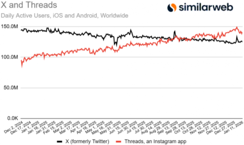 Як тобі таке, Ілон Маск? Threads обійшла X за кількістю щоденних мобільних користувачів