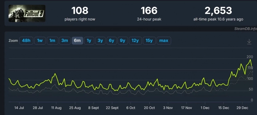 Другий сезон "Фолаут" подвоїв популярність ігор Bethesda у Steam