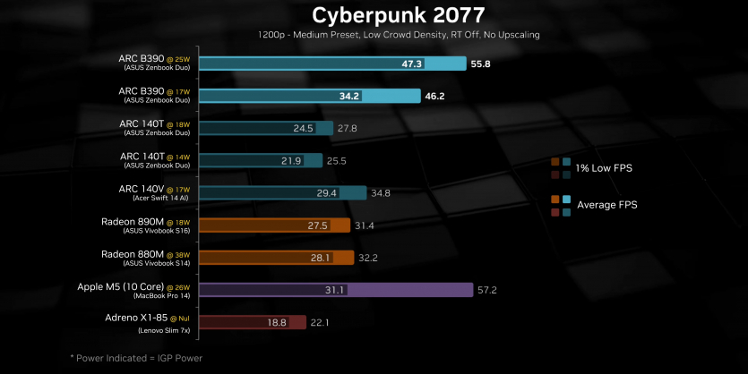 Intel повертається: перші тести Core Ultra 300 демонструють на чверть швидший CPU та графіку рівня мобільної RTX 4050