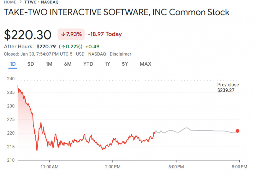 Google Project Genie обвалив акції відеоігрових компаній: це ШІ, що створює 3D-світи