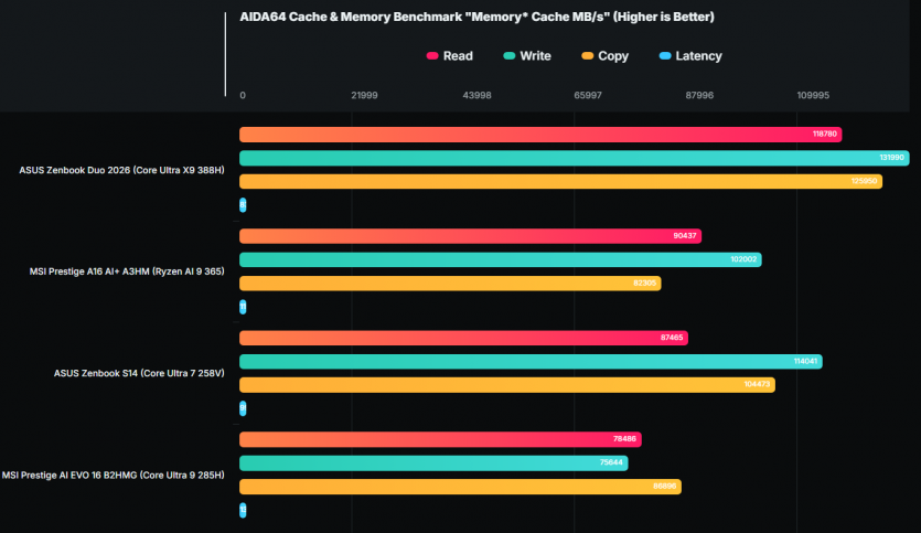 Intel повертається: перші тести Core Ultra 300 демонструють на чверть швидший CPU та графіку рівня мобільної RTX 4050