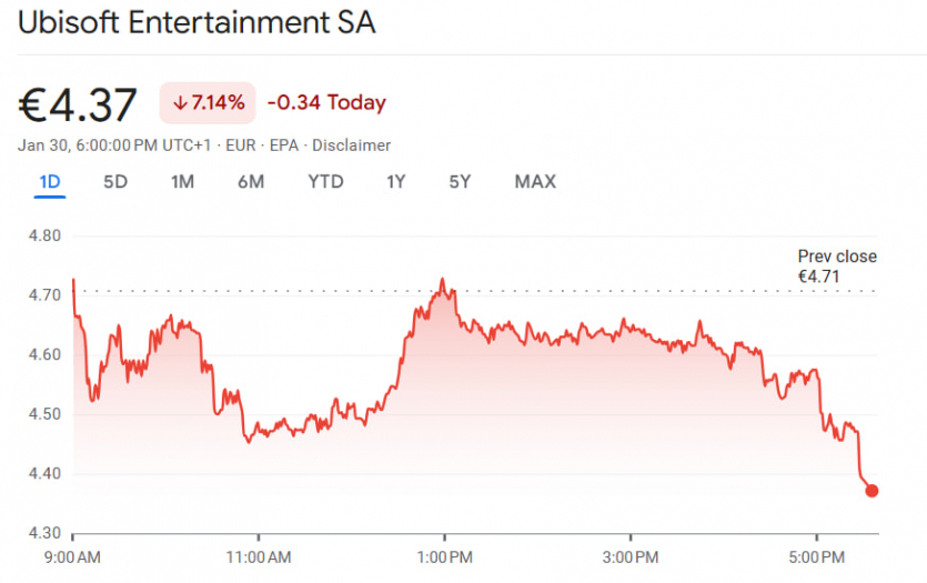 Google Project Genie обвалив акції відеоігрових компаній: це ШІ, що створює 3D-світи