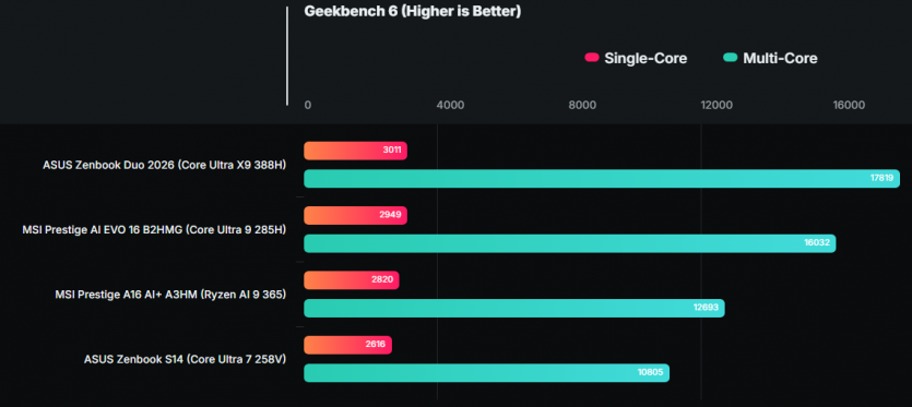 Intel повертається: перші тести Core Ultra 300 демонструють на чверть швидший CPU та графіку рівня мобільної RTX 4050