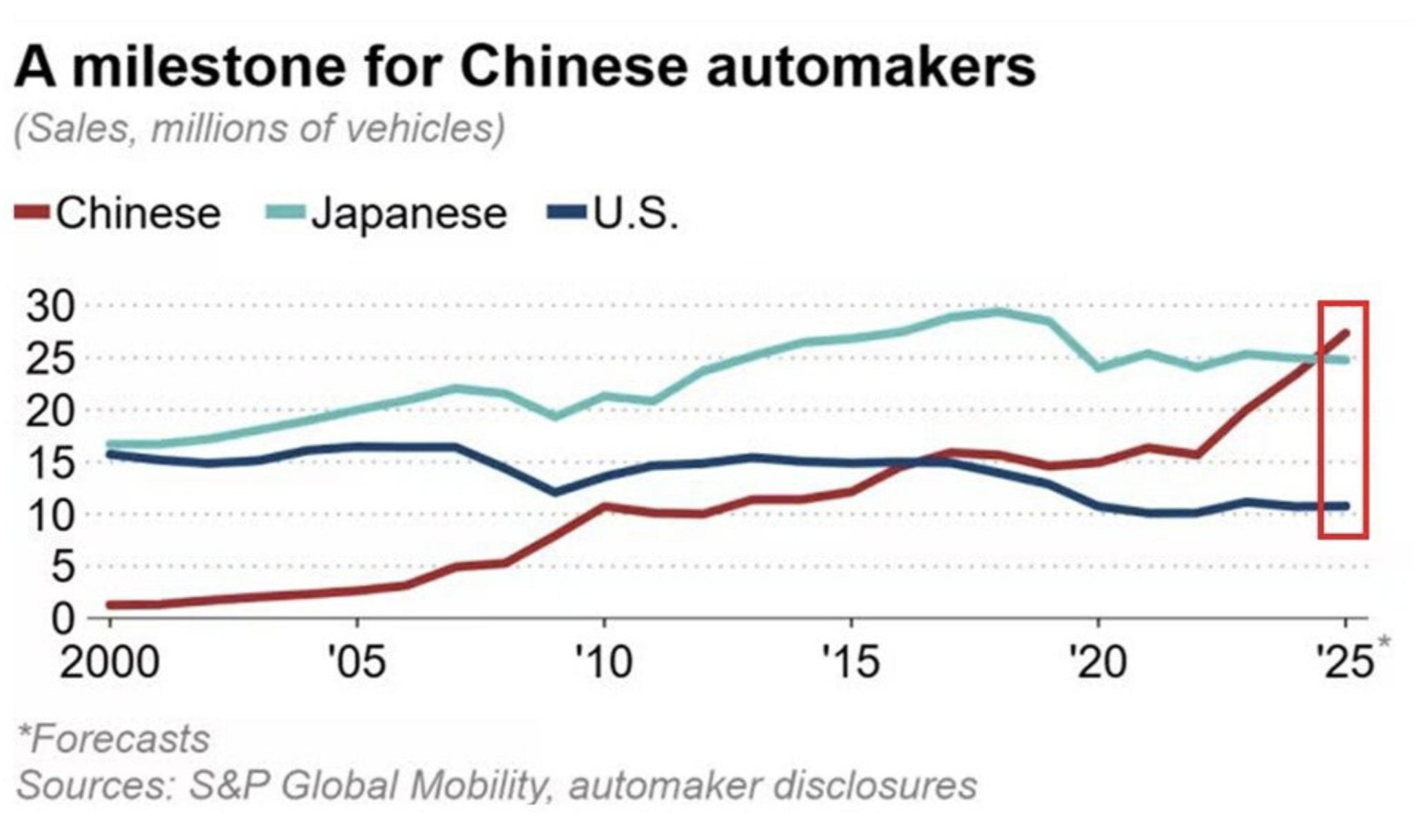 Китай вперше став лідером світового ринку авто та обігнав Японію