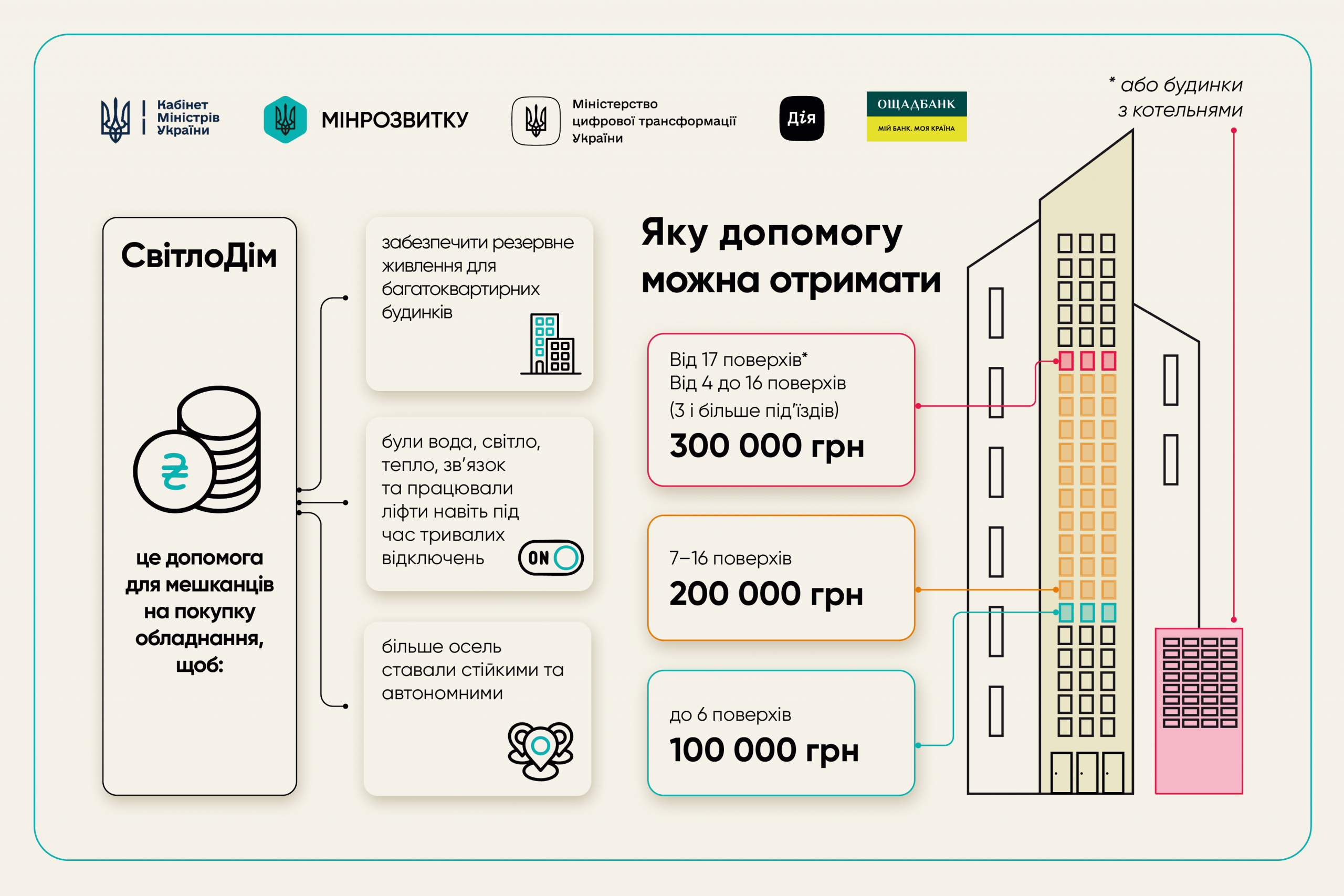Програма "СвітлоДім": ОСББ в Україні отримають до 300 тис. грн на придбання генераторів та інверторів