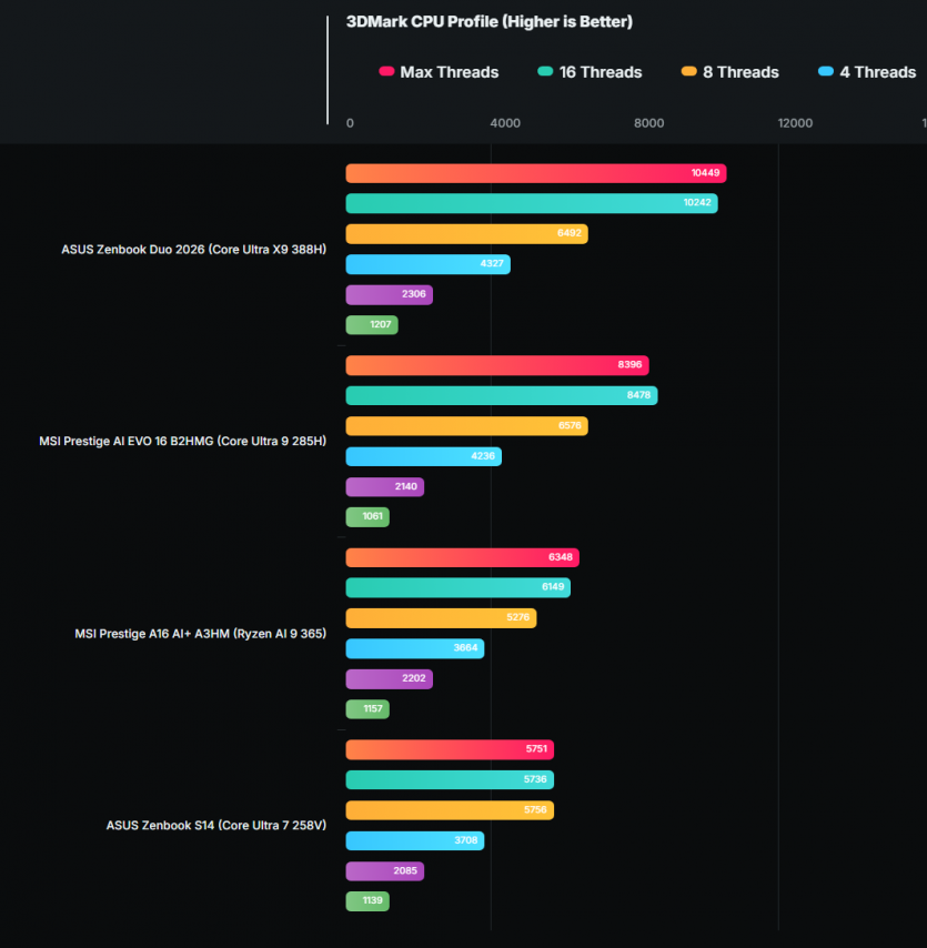 Intel повертається: перші тести Core Ultra 300 демонструють на чверть швидший CPU та графіку рівня мобільної RTX 4050