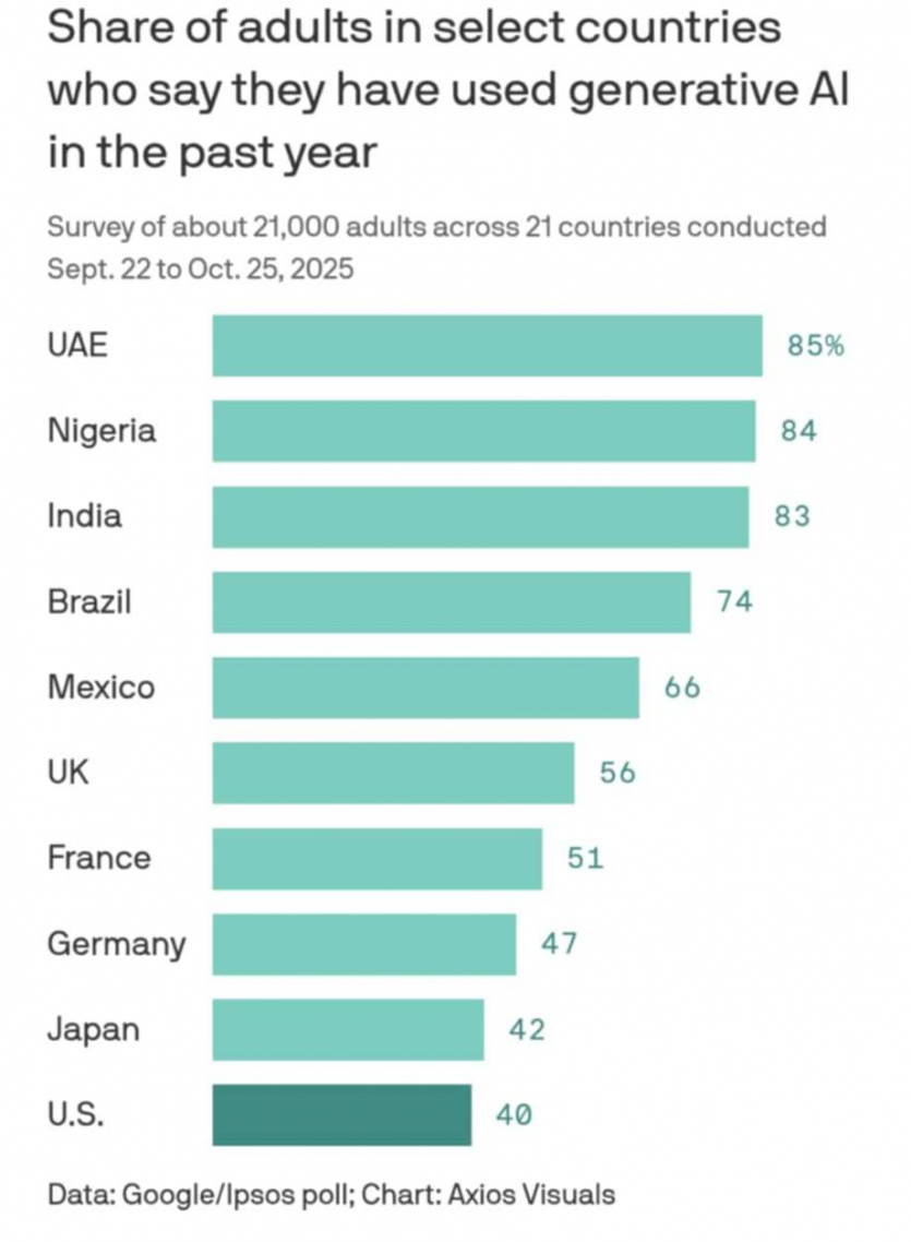 У розвинених країнах ШІ використовують вдвічі менше: 40% людей у США проти 84% у Нігерії