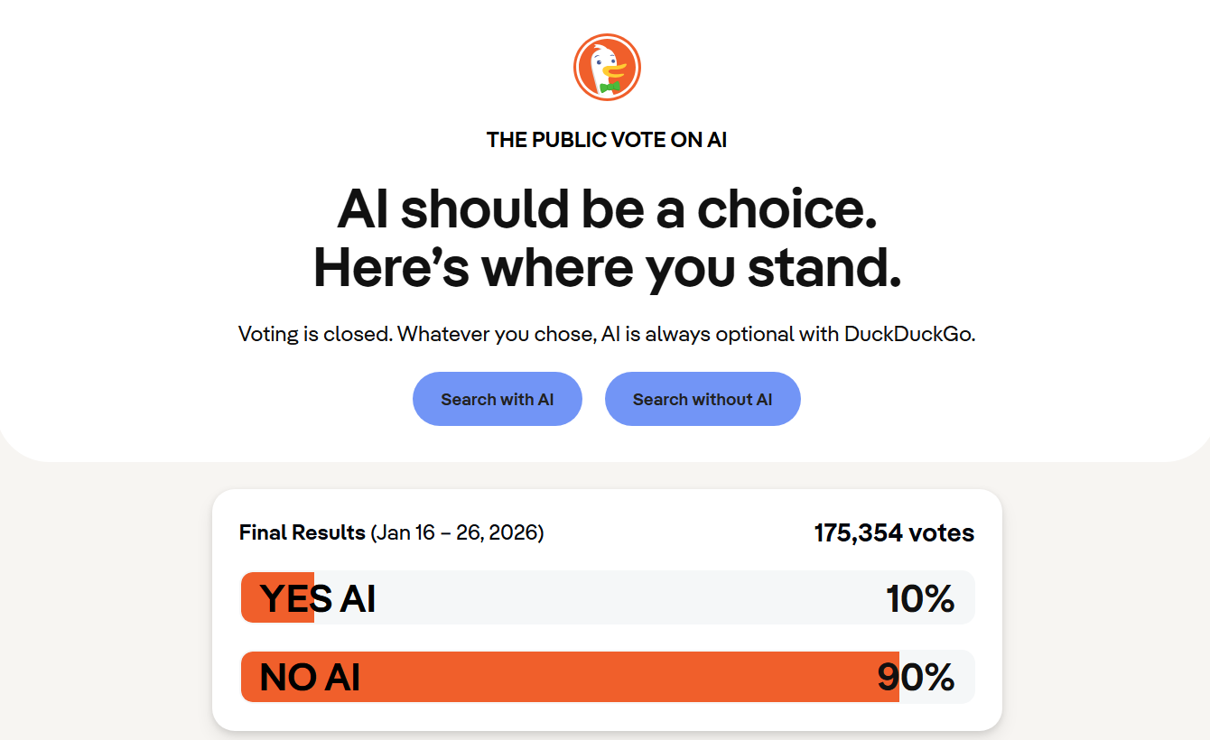 Опитування DuckDuckGo: &ldquo;Ні&rdquo; пошуку з ШІ сказали 90% зі 175 тис. користувачів браузера