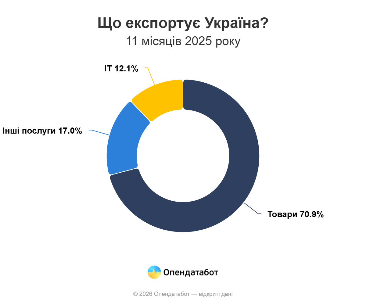 ІТ-сектор приносить Україні $500+ млн щомісяця &mdash; кожен другий долар експорту послуг