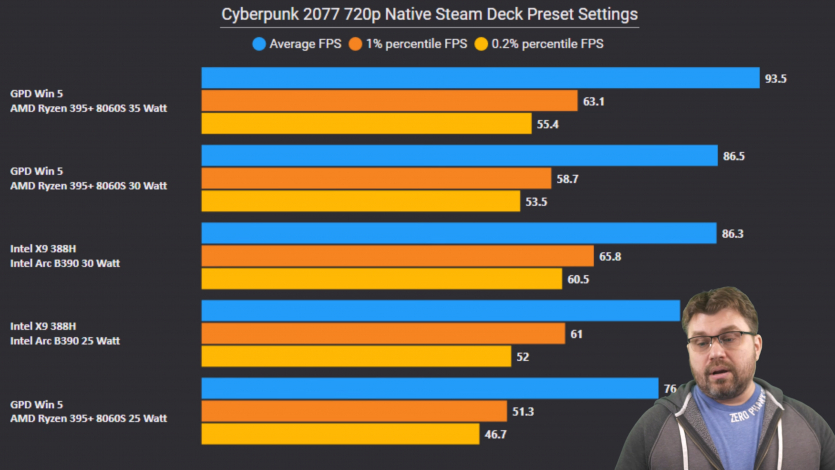 Intel повертається: перші тести Core Ultra 300 демонструють на чверть швидший CPU та графіку рівня мобільної RTX 4050