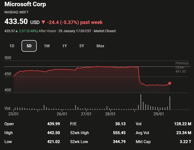 Microsoft втратила $440 млрд за один день: інвесторів злякали витрати на ШІ